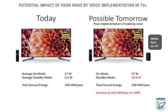 Report: Smart Speaker Connections Double Smart TV Energy Consumption