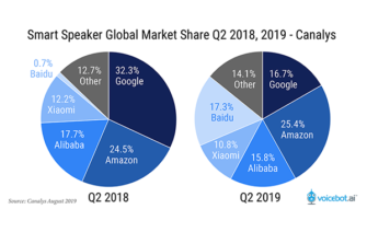 Google’s Smart Speaker Sales Decline in Q2 2019, Falls Behind Baidu While Device Shipments Rise 55 Percent Globally