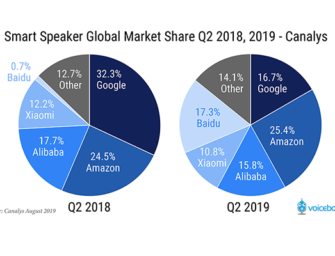 Google’s Smart Speaker Sales Decline in Q2 2019, Falls Behind Baidu While Device Shipments Rise 55 Percent Globally