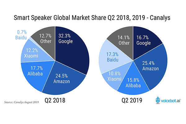 smart-speaker-global-market-share-canalys-2019-FI