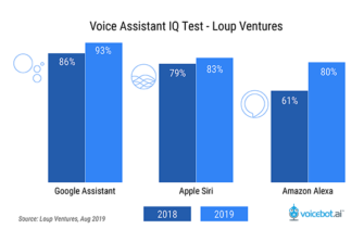 Google Again Leads in Voice Assistant IQ Test but Alexa is Closing the Gap According to Loup Ventures