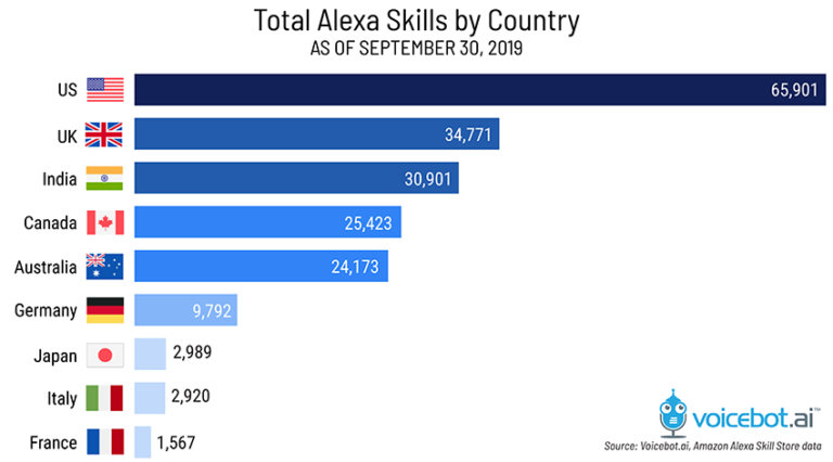 Amazon Alexa Has 100k Skills But Momentum Slows Globally. Here is the ...