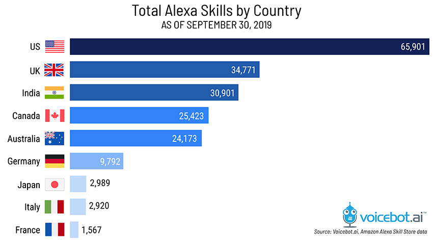 laver mad Gøre klart atlet Amazon Alexa Has 100k Skills But Momentum Slows Globally. Here is the  Breakdown by Country. - Voicebot.ai