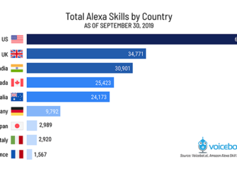 Amazon Alexa Has 100k Skills But Momentum Slows Globally. Here is the Breakdown by Country.