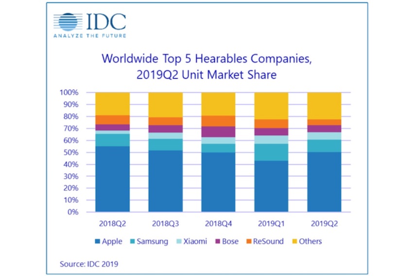 Vent et øjeblik ondsindet Byttehandel IDC Says Hearables Are Now Biggest Wearables Segment and Growing Fast -  Voicebot.ai
