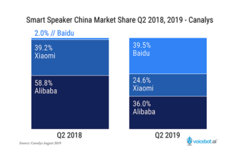 Baidu is Reshaping Smart Speaker and Voice Assistant Market Share in China