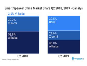 Baidu is Reshaping Smart Speaker and Voice Assistant Market Share in China