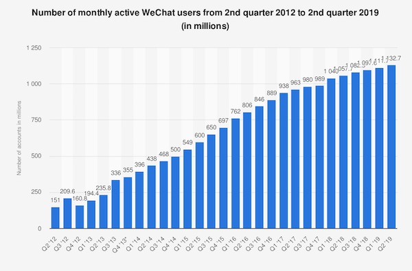 WeChat Users Q2 2019 – FI