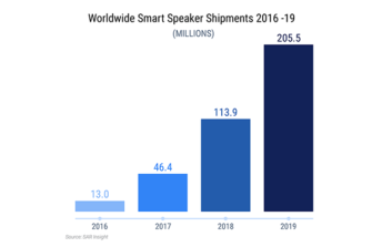 Smart Speaker Sales to Rise 35% Globally in 2019 to 92 Million Units, 15 Million in China, Growth Slows