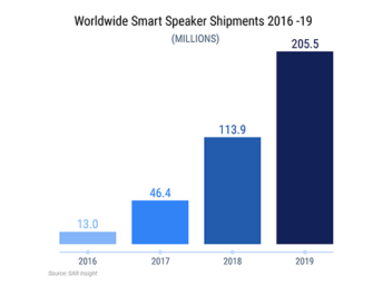 Smart Speaker Sales to Rise 35% Globally in 2019 to 92 Million Units, 15 Million in China, Growth Slows