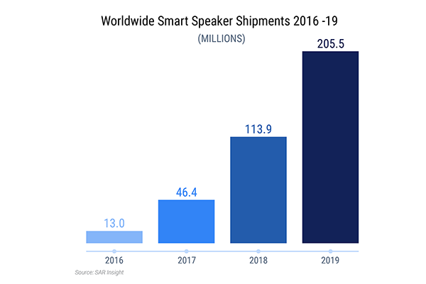 worldwide-smart-speaker-shipments-2016-2019-FI