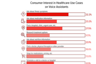 Getting Care Information and Scheduling Appointments are Most Desired Voice Assistant Use Cases for Healthcare
