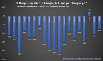 Google Action Disappearance Wider Than Previously Thought with Over 80% Gone From English, Korean, and Dutch But Some Now Returning