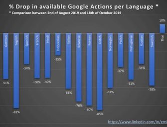 Google Action Disappearance Wider Than Previously Thought with Over 80% Gone From English, Korean, and Dutch But Some Now Returning