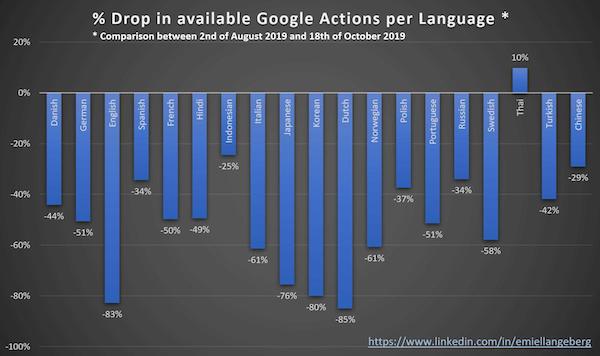 Drop in Google Actions by Language – Langeberg FI