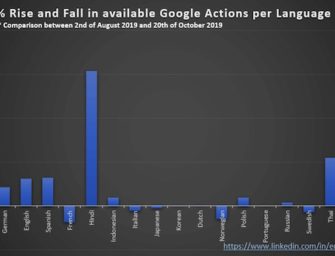 Nearly All Google Actions Restored After About 3 Days of Downtime with Danish, French, Norwegian, and Chinese Still with a Sizable Outage