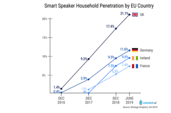 Over 20% of UK Households Have Smart Speakers while Germany Passes 10% and Ireland Approaches That Milestone
