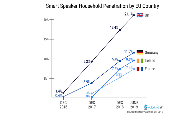 Smart Speaker HH Adoption EU 2016-19 – FI
