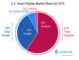 Amazon Continues to Lead in Smart Displays with 59% Share While Facebook Portal Only Tallies 2% Adoption Among Smart Speaker Users