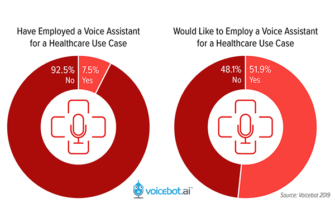 More Than Half of Consumers Want to Use Voice Assistants for Healthcare – New Report from Voicebot and Orbita