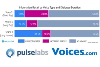 Correct Call-to-Action Recall by Users is Twice as High for Human Voices as Synthetic for Voice Apps