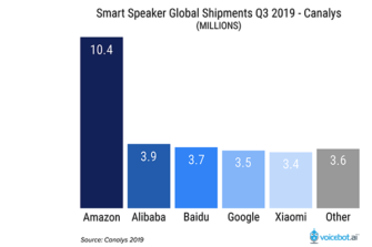 Amazon Sold Three Times More Smart Speakers than Google in Q3 2019, Baidu and Alibaba Also Beat Google Device Sales