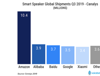Amazon Sold Three Times More Smart Speakers than Google in Q3 2019, Baidu and Alibaba Also Beat Google Device Sales