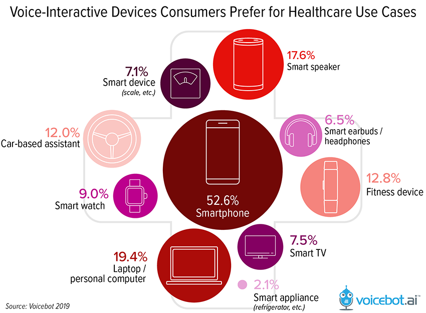 Consumers Want to Use Voice Assistants on Smartphones for