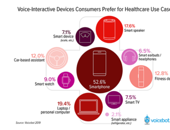 Consumers Want to Use Voice Assistants on Smartphones for Healthcare, Multimodal Expectations From the Start