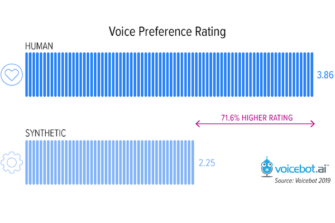 New Report Says Consumers Have 71% Preference for Human Over Robot Voices for Voice Assistant User Experience