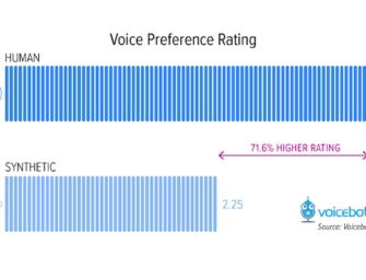 New Report Says Consumers Have 71% Preference for Human Over Robot Voices for Voice Assistant User Experience