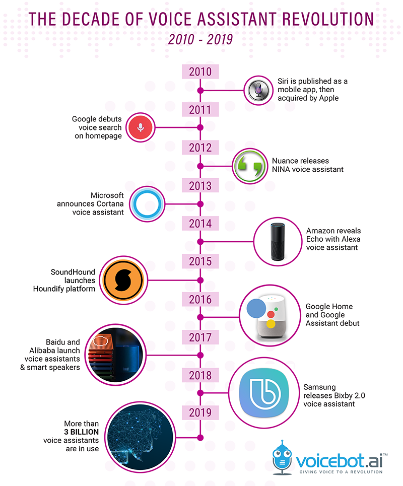 The Decade of Voice Assistant Revolution 