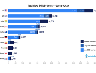New Alexa Skill Data Show New U.S. Skills Launched in 2019 Fall to Lowest Level Since 2016