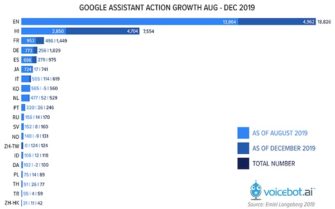 Google Assistant Actions Grew Quickly in Several Languages in 2019, Matched Alexa Growth in English