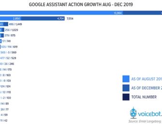 Google Assistant Actions Grew Quickly in Several Languages in 2019, Matched Alexa Growth in English
