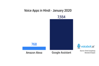 Google Assistant Has Almost Ten Times More Voice Apps in Hindi than Alexa Despite Trailing Overall in the Country When Counting Skills in English