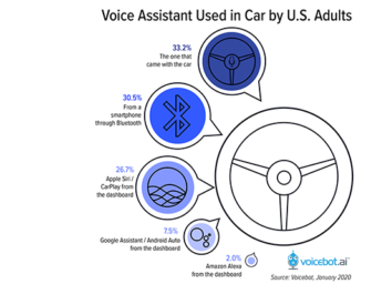 More Consumers Use Embedded Voice Assistants Provided by Automakers Than Bluetooth to Smartphones or Apple CarPlay