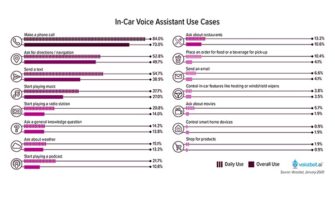 In-Car Voice Assistant Users Show Different Patterns Than on Smart Speakers with Making a Phone Call the Top Request