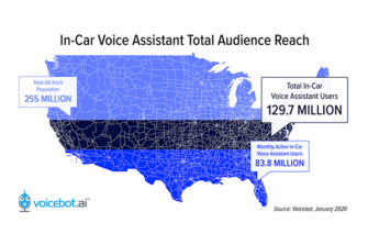 U.S. In-car Voice Assistant Users Rise 13.7% to Nearly 130 Million, Have Significantly Higher Consumer Reach Than Smart Speakers – New Report