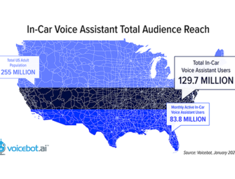 U.S. In-car Voice Assistant Users Rise 13.7% to Nearly 130 Million, Have Significantly Higher Consumer Reach Than Smart Speakers – New Report
