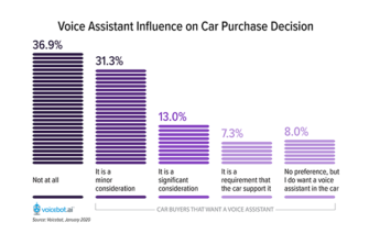 Over 60% of Car Buyers That Have Used Voice Assistants Factor Availability into Purchase Decision