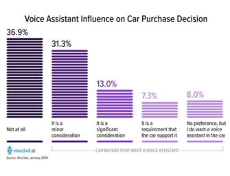 Over 60% of Car Buyers That Have Used Voice Assistants Factor Availability into Purchase Decision