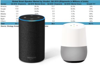 Amazon Again Topped Q4 Global Smart Speaker Sales Followed by Google and Baidu According to Strategy Analytics. Smart Speaker Shipments Set New Record.
