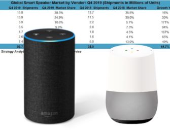 Amazon Again Topped Q4 Global Smart Speaker Sales Followed by Google and Baidu According to Strategy Analytics. Smart Speaker Shipments Set New Record.