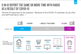 28% of Americans Are Listening to More Radio Because of the COVID-19 Pandemic, Including 10% More on Smart Speakers