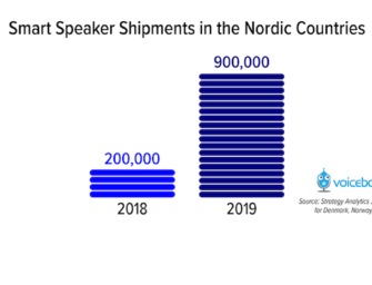 Smart Speaker Shipments in the Nordic Countries Reached 900k in 2019