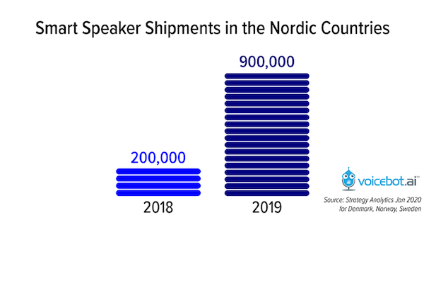 Smart Speaker Sales Nordics 2019 – FI