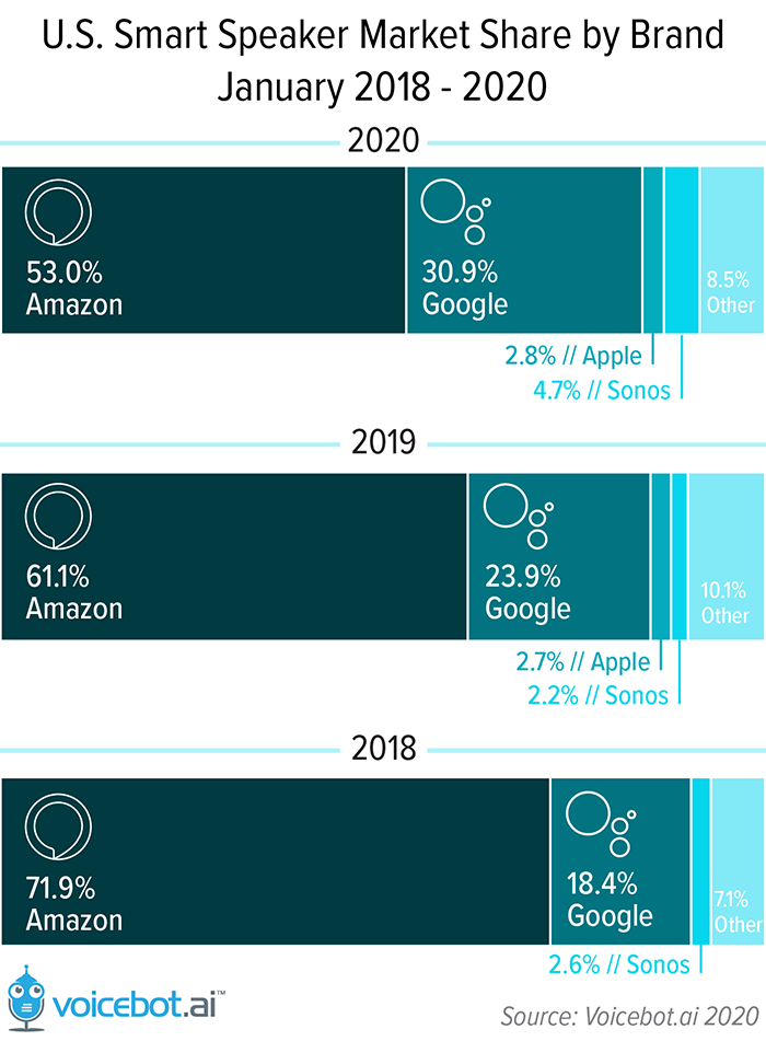 Amazon Smart Speaker Market Share Falls to 53% in 2019 with Google Biggest Beneficiary Rising to 31%, Sonos Also Moves Up - Voicebot.ai