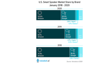 Amazon Smart Speaker Market Share Falls to 53% in 2019 with Google The Biggest Beneficiary Rising to 31%, Sonos Also Moves Up