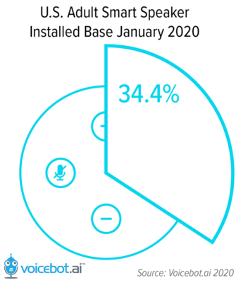 Total Adoption of Smart Speakers in the US